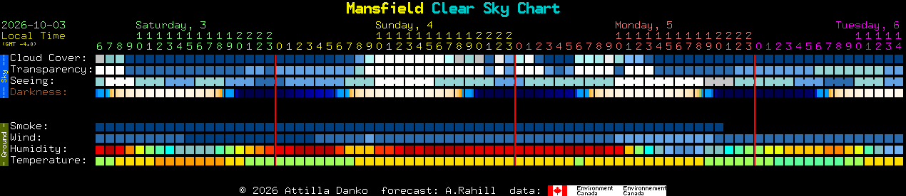 Current forecast for Mansfield Clear Sky Chart
