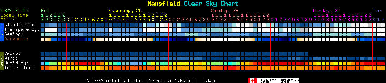 Current forecast for Mansfield Clear Sky Chart