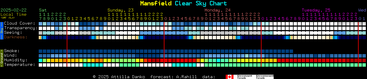 Current forecast for Mansfield Clear Sky Chart