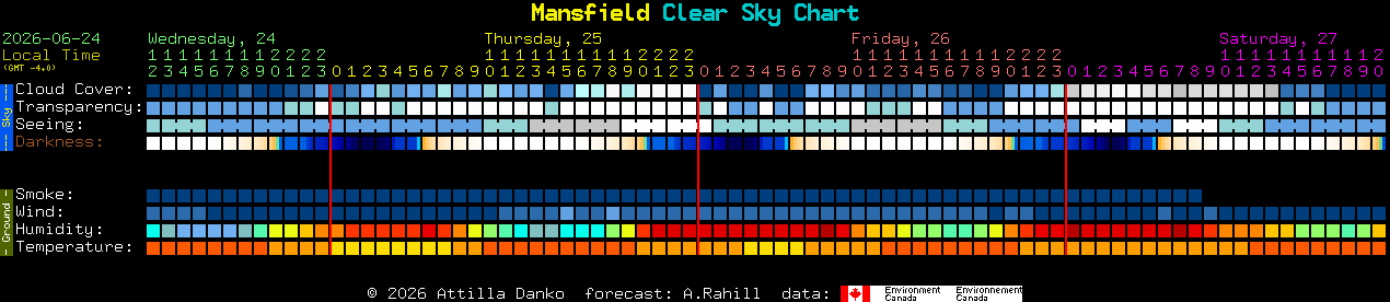 Current forecast for Mansfield Clear Sky Chart
