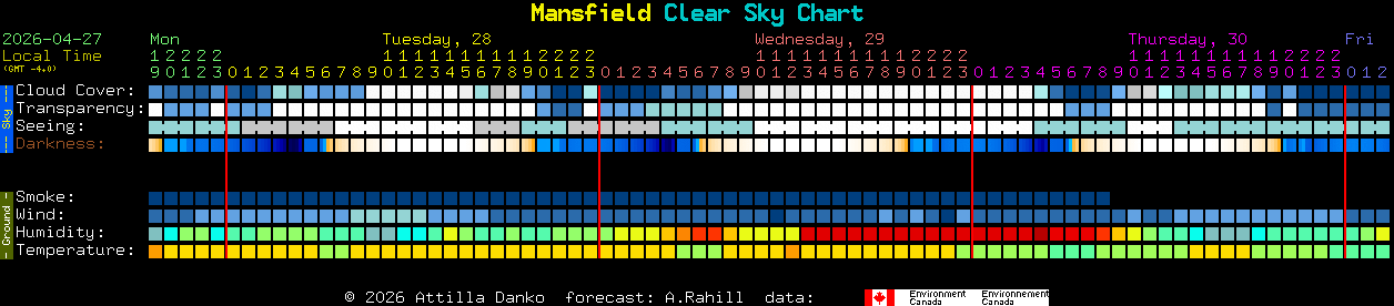Current forecast for Mansfield Clear Sky Chart