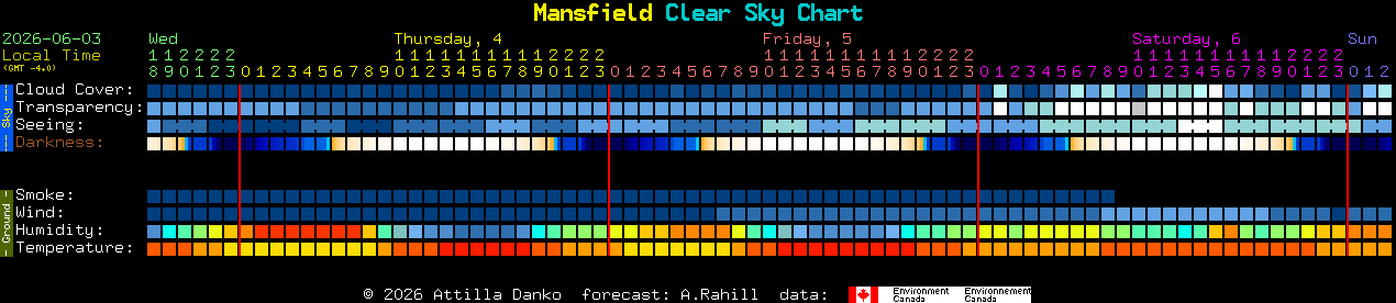 Current forecast for Mansfield Clear Sky Chart