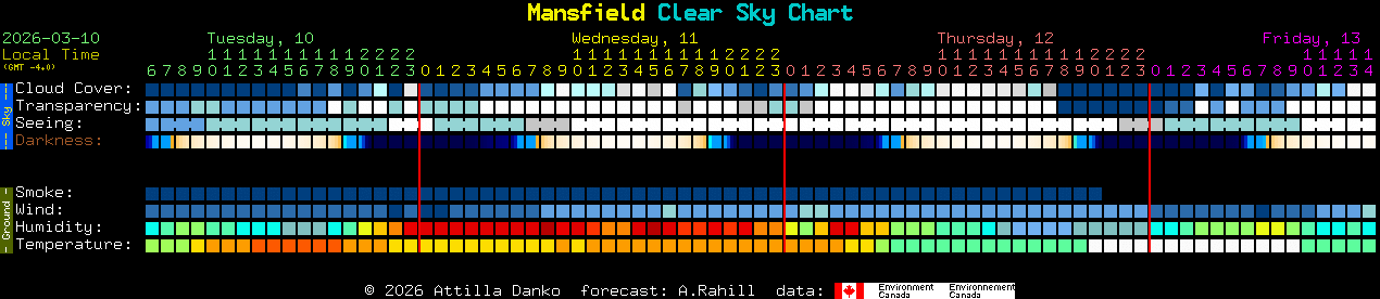 Current forecast for Mansfield Clear Sky Chart