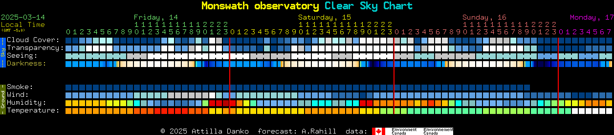 Current forecast for Monswath observatory Clear Sky Chart