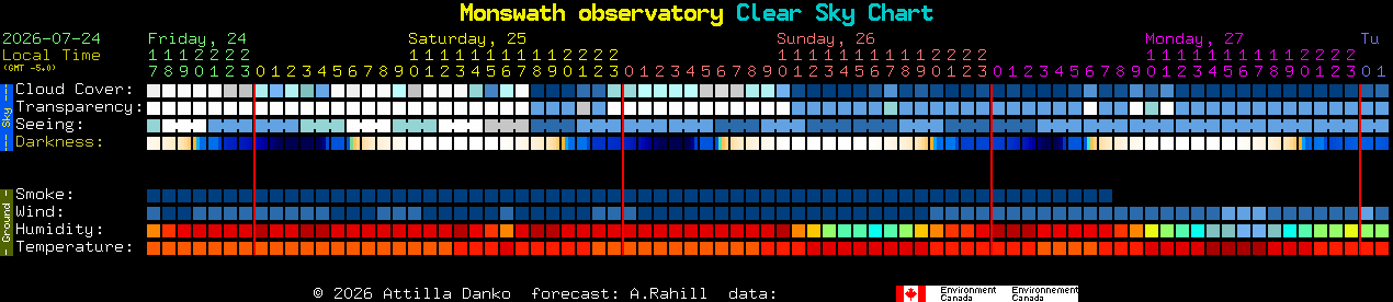 Current forecast for Monswath observatory Clear Sky Chart