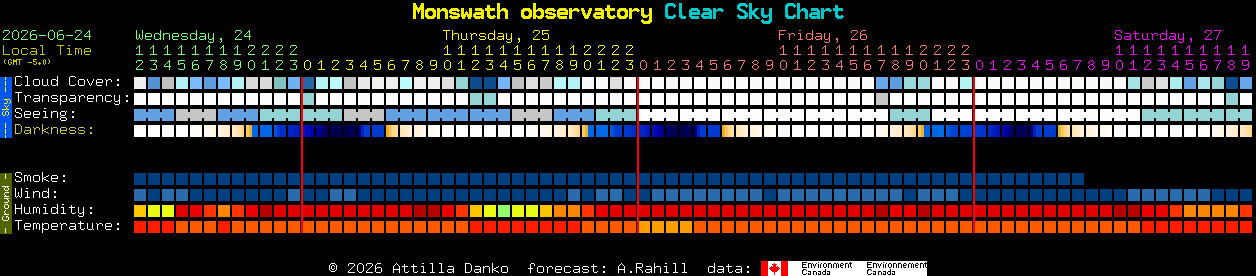 Current forecast for Monswath observatory Clear Sky Chart