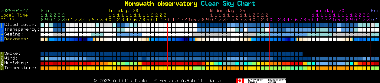 Current forecast for Monswath observatory Clear Sky Chart
