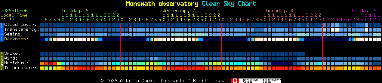 Current forecast for Monswath observatory Clear Sky Chart
