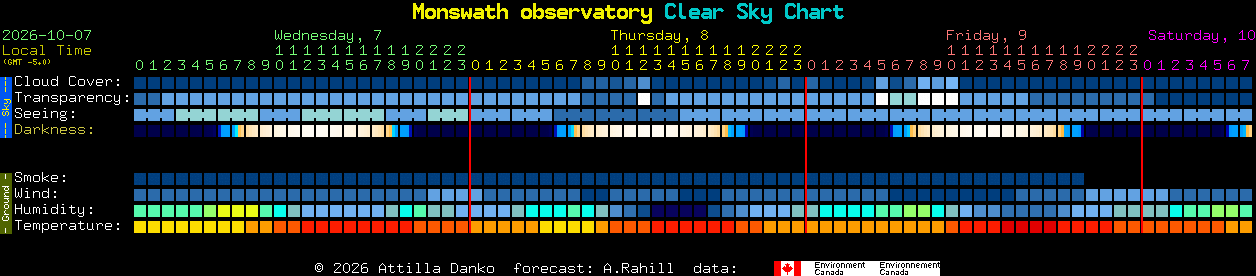 Current forecast for Monswath observatory Clear Sky Chart