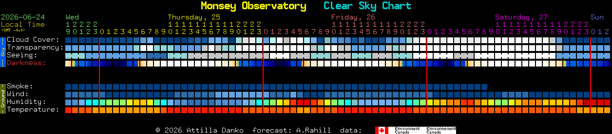 Current forecast for Monsey Observatory Clear Sky Chart