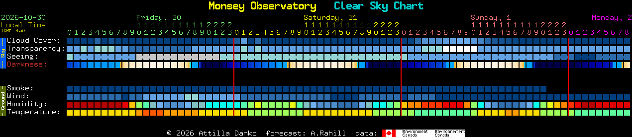 Current forecast for Monsey Observatory Clear Sky Chart