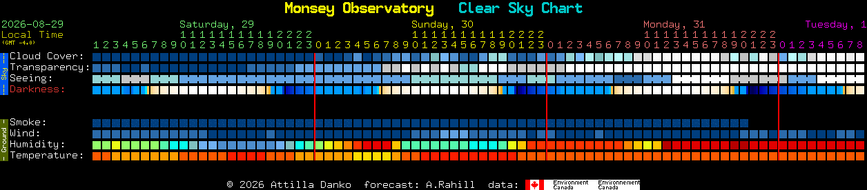 Current forecast for Monsey Observatory Clear Sky Chart