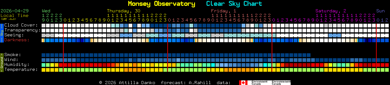 Current forecast for Monsey Observatory Clear Sky Chart