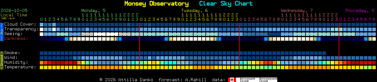 Current forecast for Monsey Observatory Clear Sky Chart