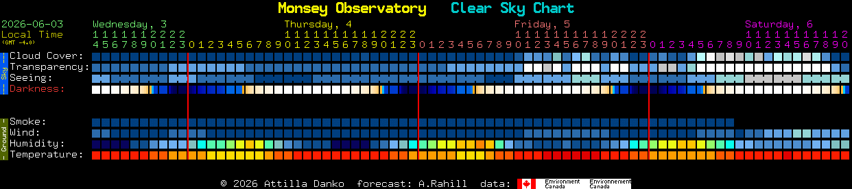 Current forecast for Monsey Observatory Clear Sky Chart