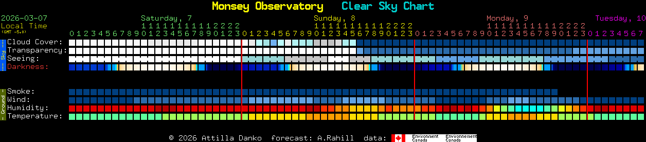 Current forecast for Monsey Observatory Clear Sky Chart