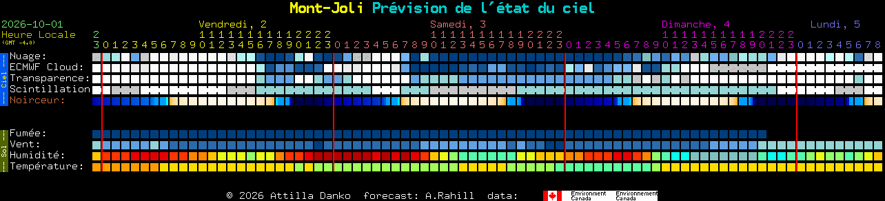 Current forecast for Mont-Joli Clear Sky Chart