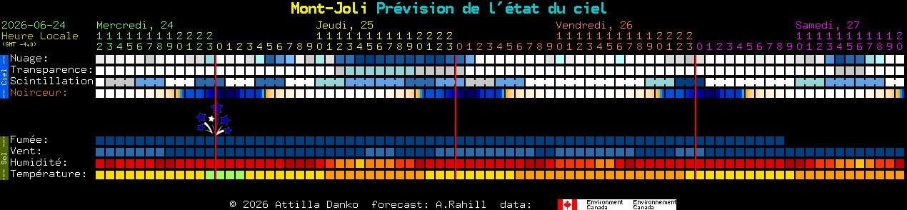 Current forecast for Mont-Joli Clear Sky Chart