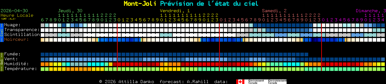 Current forecast for Mont-Joli Clear Sky Chart