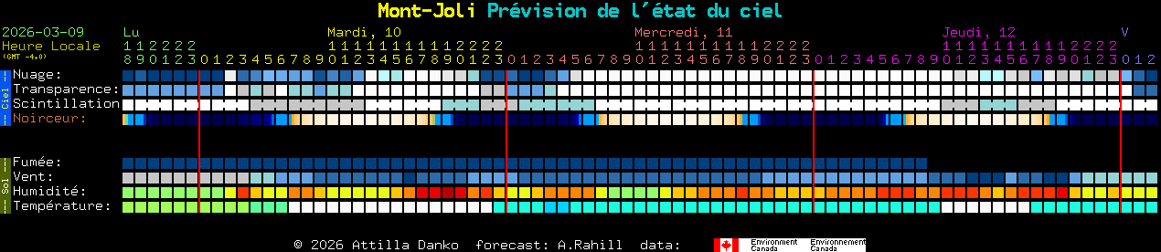 Current forecast for Mont-Joli Clear Sky Chart