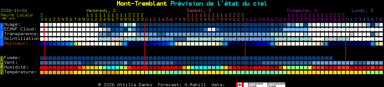 Current forecast for Mont-Tremblant Clear Sky Chart