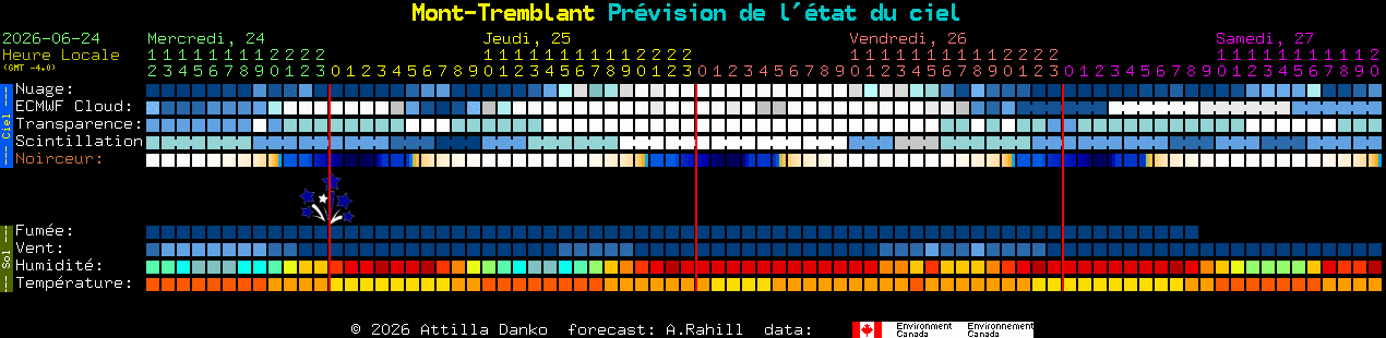 Current forecast for Mont-Tremblant Clear Sky Chart