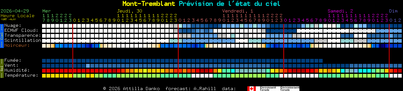 Current forecast for Mont-Tremblant Clear Sky Chart