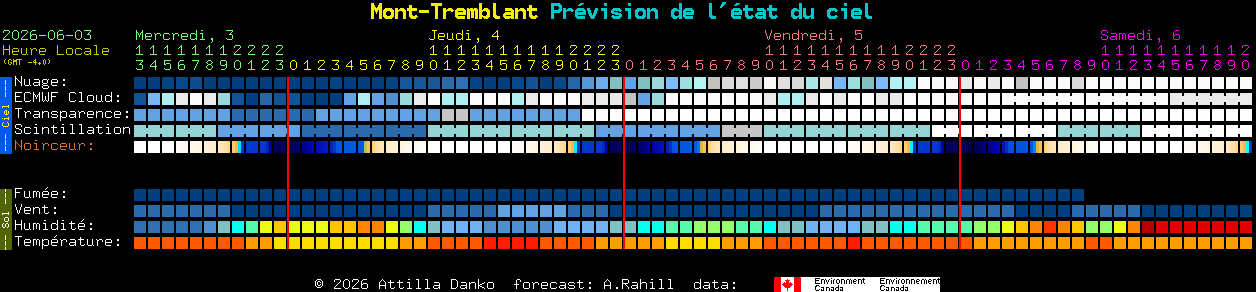 Current forecast for Mont-Tremblant Clear Sky Chart
