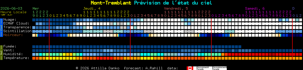 Current forecast for Mont-Tremblant Clear Sky Chart
