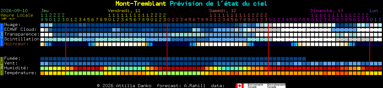 Current forecast for Mont-Tremblant Clear Sky Chart