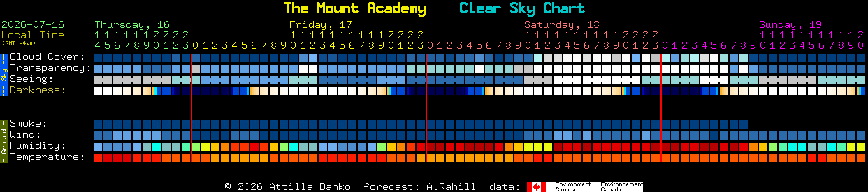 Current forecast for The Mount Academy Clear Sky Chart