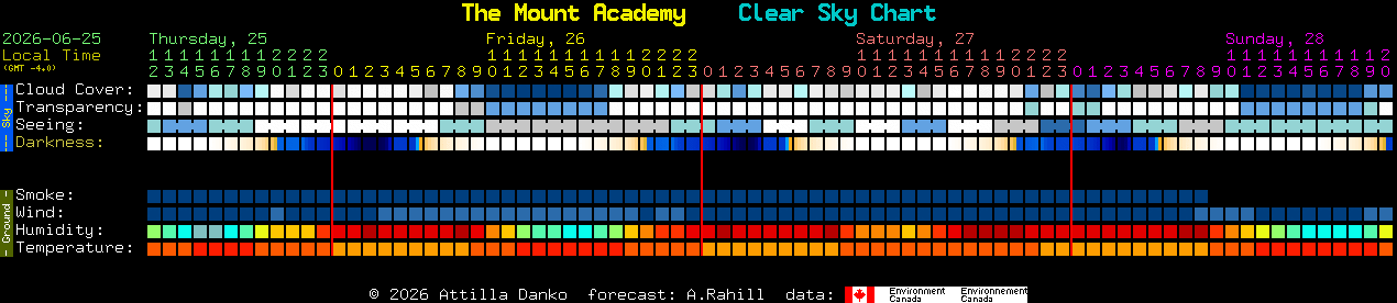 Current forecast for The Mount Academy Clear Sky Chart
