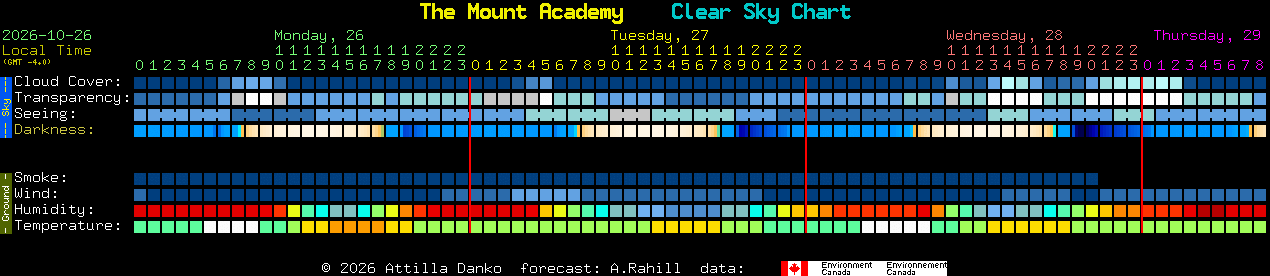 Current forecast for The Mount Academy Clear Sky Chart