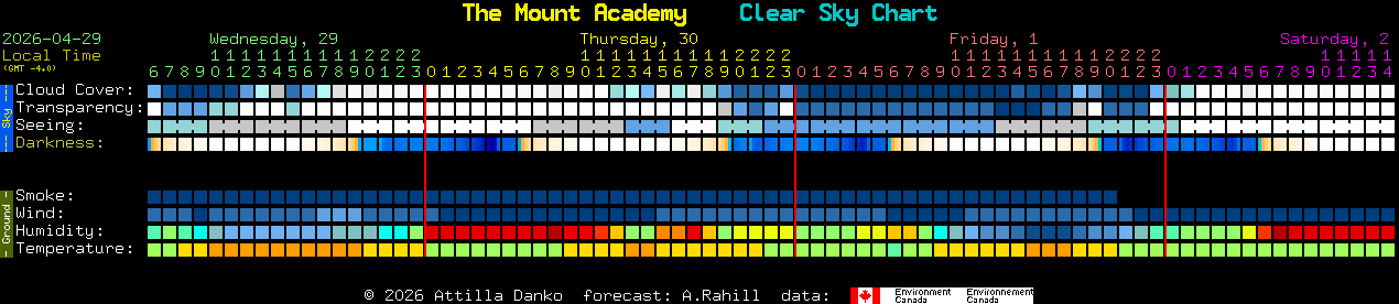 Current forecast for The Mount Academy Clear Sky Chart