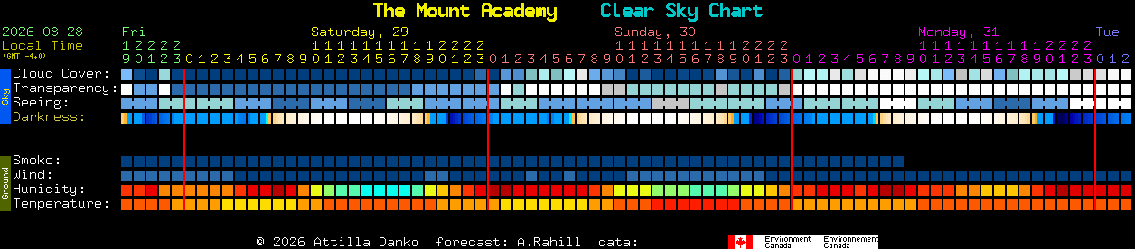 Current forecast for The Mount Academy Clear Sky Chart