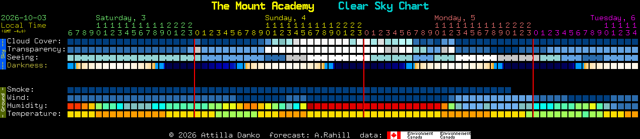 Current forecast for The Mount Academy Clear Sky Chart