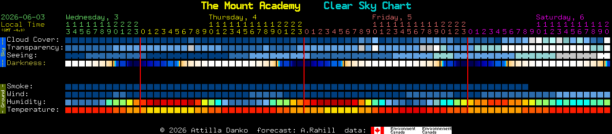 Current forecast for The Mount Academy Clear Sky Chart