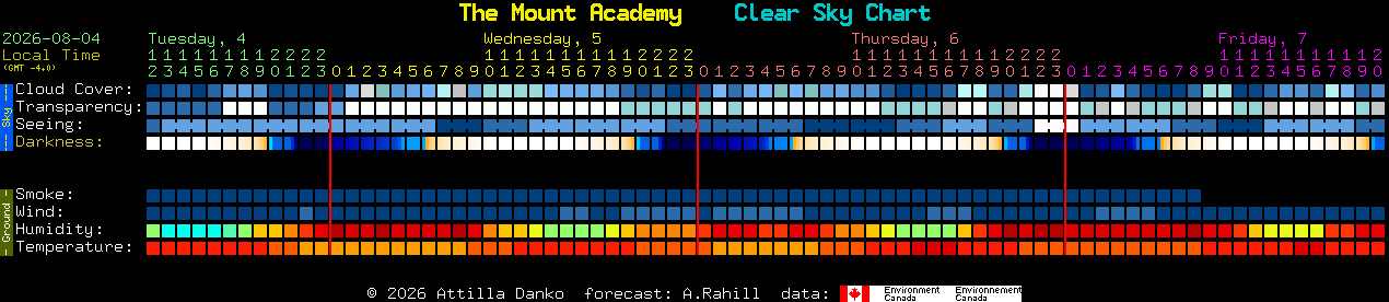 Current forecast for The Mount Academy Clear Sky Chart