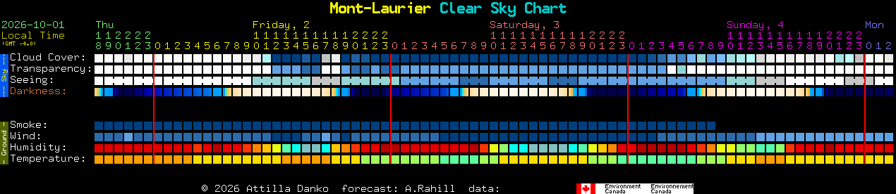 Current forecast for Mont-Laurier Clear Sky Chart