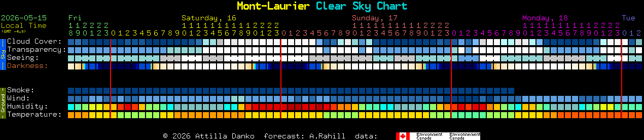 Current forecast for Mont-Laurier Clear Sky Chart