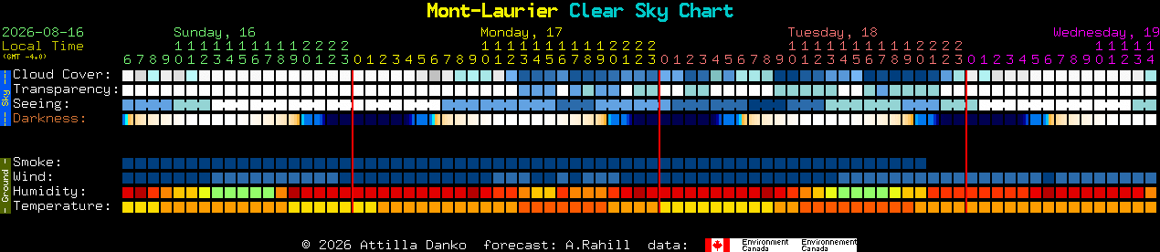 Current forecast for Mont-Laurier Clear Sky Chart