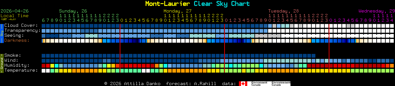 Current forecast for Mont-Laurier Clear Sky Chart
