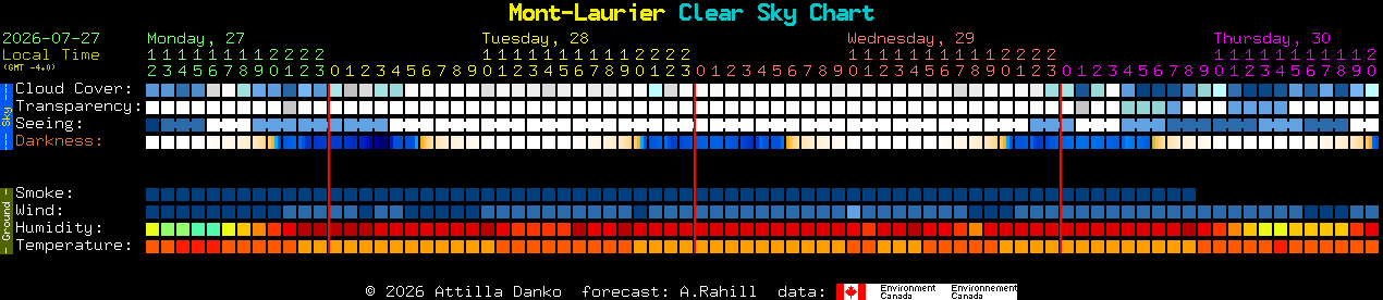 Current forecast for Mont-Laurier Clear Sky Chart
