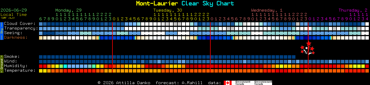 Current forecast for Mont-Laurier Clear Sky Chart