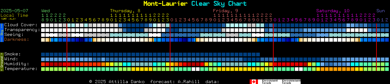 Current forecast for Mont-Laurier Clear Sky Chart