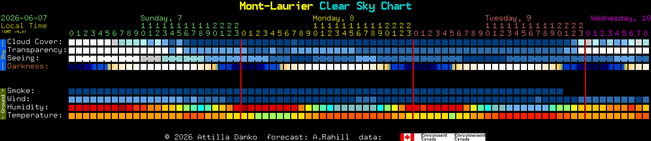 Current forecast for Mont-Laurier Clear Sky Chart