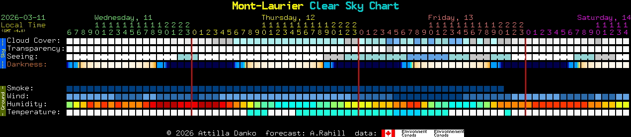 Current forecast for Mont-Laurier Clear Sky Chart