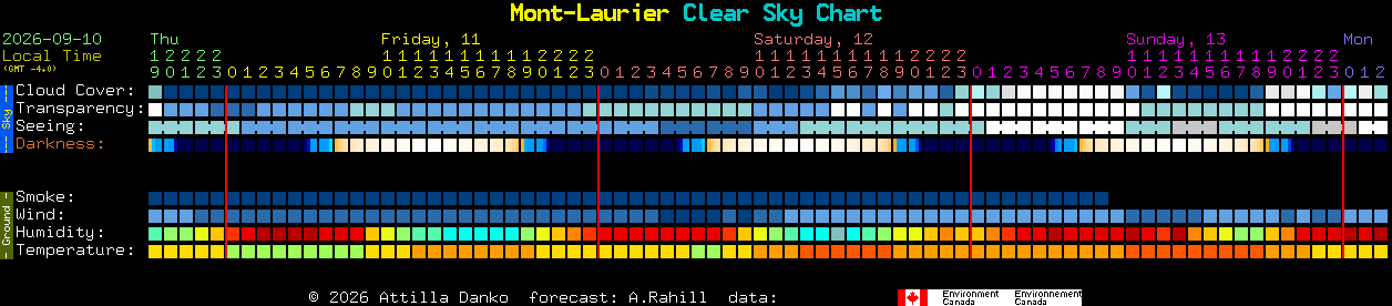 Current forecast for Mont-Laurier Clear Sky Chart