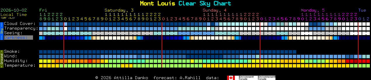 Current forecast for Mont Louis Clear Sky Chart