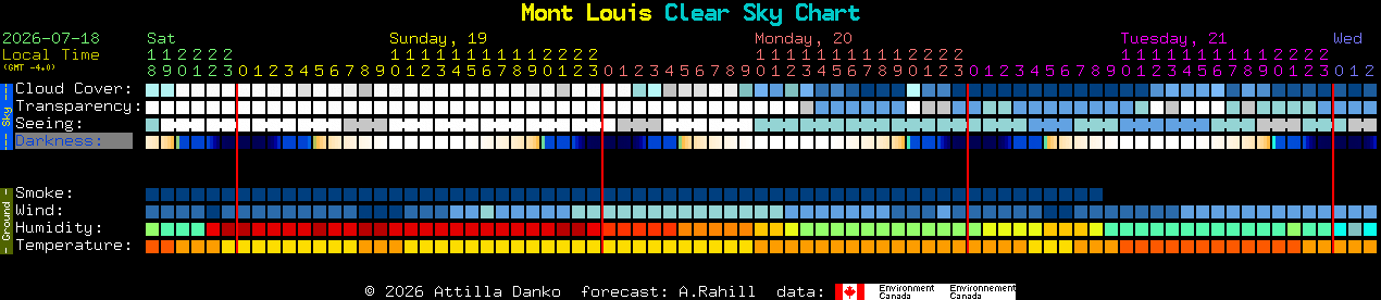 Current forecast for Mont Louis Clear Sky Chart
